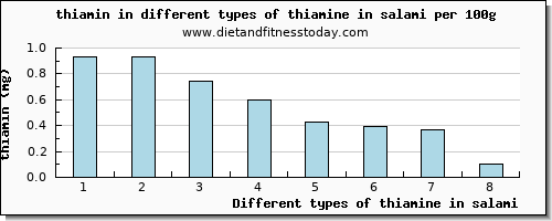 thiamine in salami thiamin per 100g